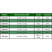 Berofit Excercise band extra heavy 45m rolls