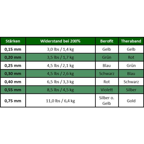 Berofit Fitnessband superschwer 45m Rolle